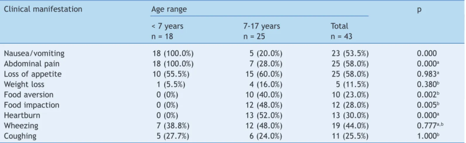 Table 2  Number of patients with eosinophilic esophagitis with positive IgE antibody (RAST) to aeroallergens and food  allergens according to age range
