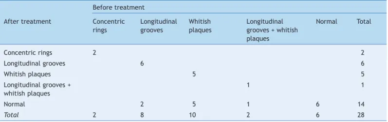 Table 4  Evolution analysis of endoscopic indings in 28 patients with eosinophilic esophagitis who underwent control  evaluation nine to 12 months after treatment initiation.