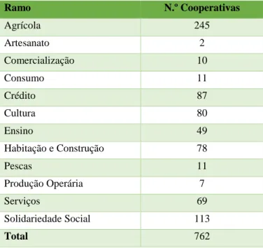 Gráfico 1.1- Distribuição percentual das cooperativas por ramo