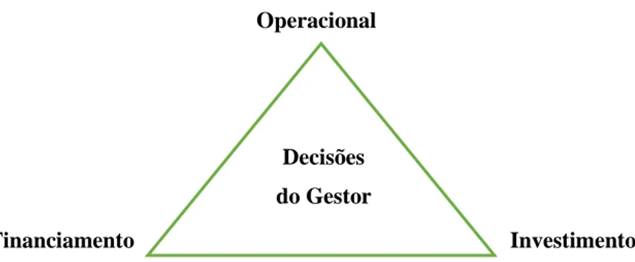 Figura 3.1- Decisões da função financeira