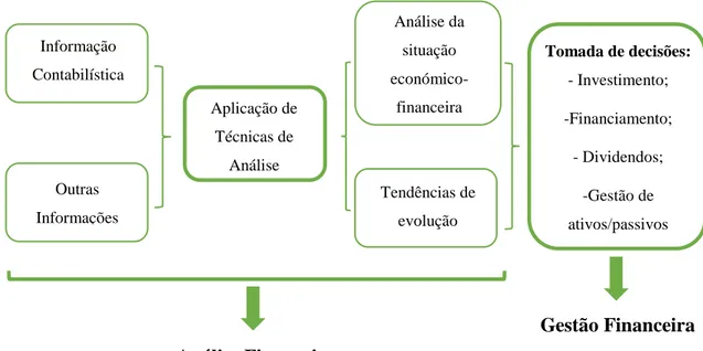 Figura 3.2- Evolução da informação financeira