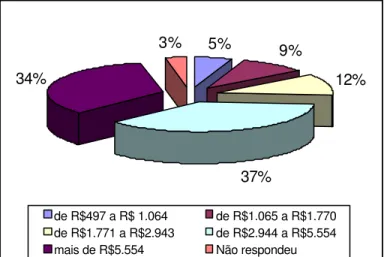 GRÁFICO 5 - Distribuição dos respondentes segundo a renda familiar FONTE: Elaborado pelo autor da dissertação.