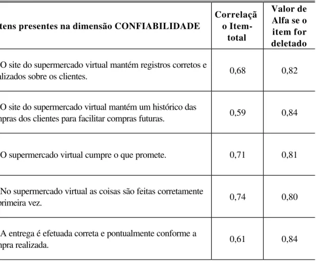 TABELA 6 - Valor da confiabilidade da escala que mensura  a dimensão Confiabilidade