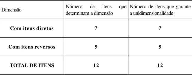 TABELA 10 - Escala após avaliação da unidimensionalidade das dimensões