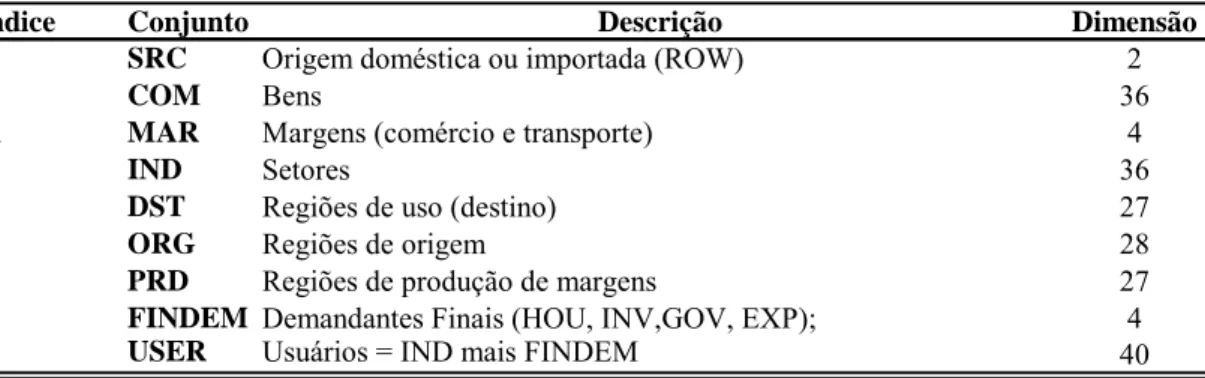 Tabela 3.1 – Principais Conjuntos do Modelo 