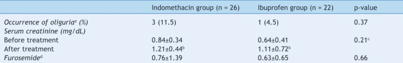 Table 4  Complications in the indomethacin and ibuprofen groups.