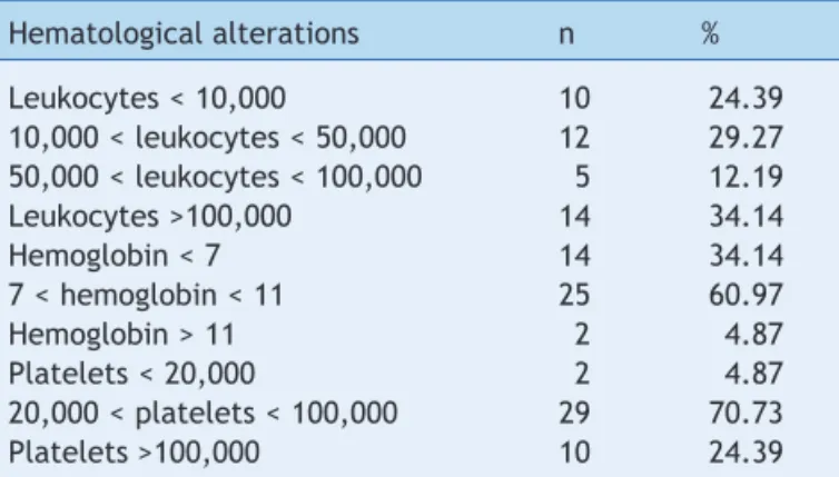 Table 2  Infants with acute lymphoblastic leukemia,  according to hematological alterations at diagnosis, as  number (n) and percentage (%).