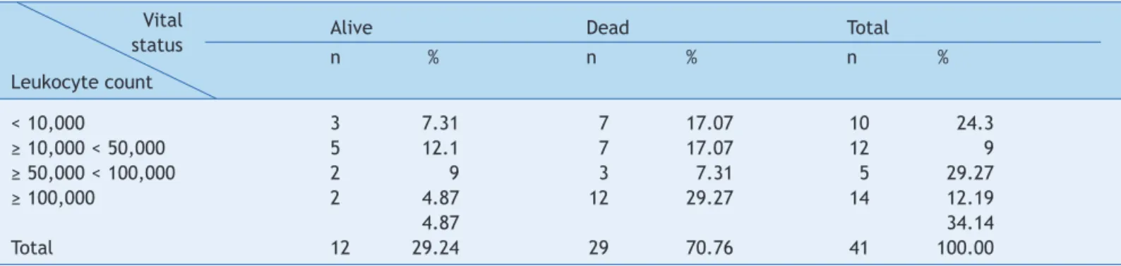 Table 3  Infants with acute lymphoblastic leukemia, according to leukocyte count at diagnosis and vital status as number (n)  and percentage (%).