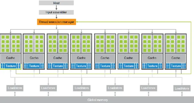 Figura 2.15: Arquitetura de uma GPU compatível com a CUDA [28]. 