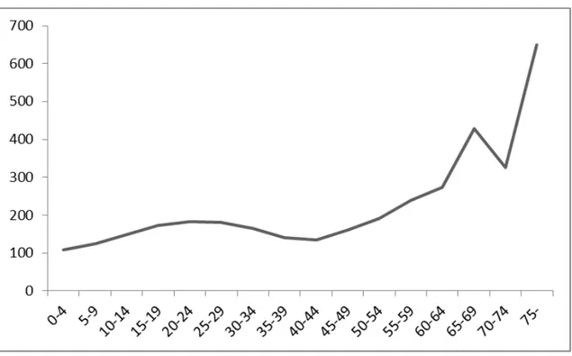 Gráfico 9  – Razão de sexos por faixa etária – escravos, freguesia de Guarapiranga, 1831- 1831-32