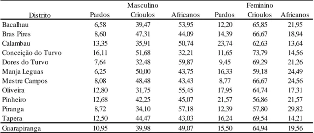 Gráfico 14  – Razão de sexo dos escravos, freguesia de Guarapiranga, 1831-32. 