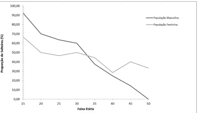 Gráfico  21  –  Proporção  de  solteiro,  livres  brancos,  microrregião  norte,  freguesia  de  Guarapiranga, 1831-32