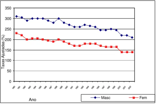 Gráfico 3 - Tendências das taxas de mortalidade ajustadas por idade  por doenças cardiovasculares  no Brasil entre 1980 e 2002, na população entre 20 e 79 anos 