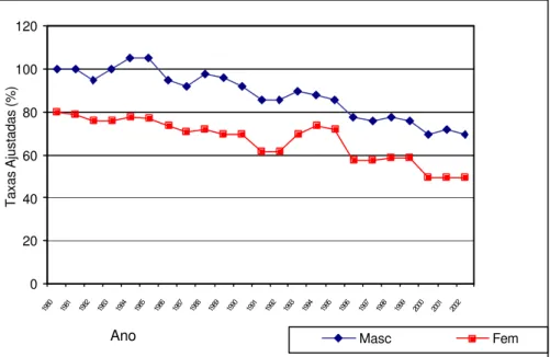 GRÁFICO  5  - Tendências das taxas de mortalidade ajustadas por idade por doenças  cerebrovasculares no Brasil entre 1980 e 2002, na população entre 20 e 79  anos 