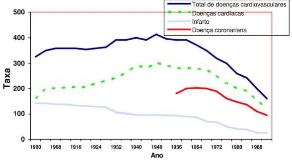 GRÁFICO 6- Evolução da taxa de mortalidade/100.000 habitantes por  doenças cardiovasculares no  período da transição epidemiológica nos Estados Unidos, 1900-1996