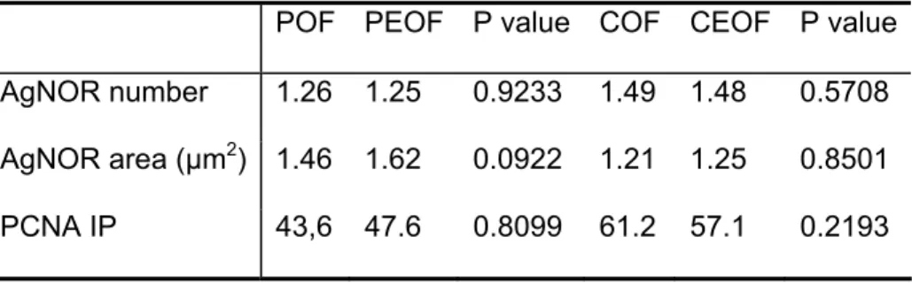 Table 2- Comparative analysis of data concerning to the AgNOR number, area and PCNA  index (IP) in the mesenchymal component between peripheral odontogenic (POF) and  peripheral ossifying (PEOF) fibromas and central odontogenic (COF) and central ossifying 