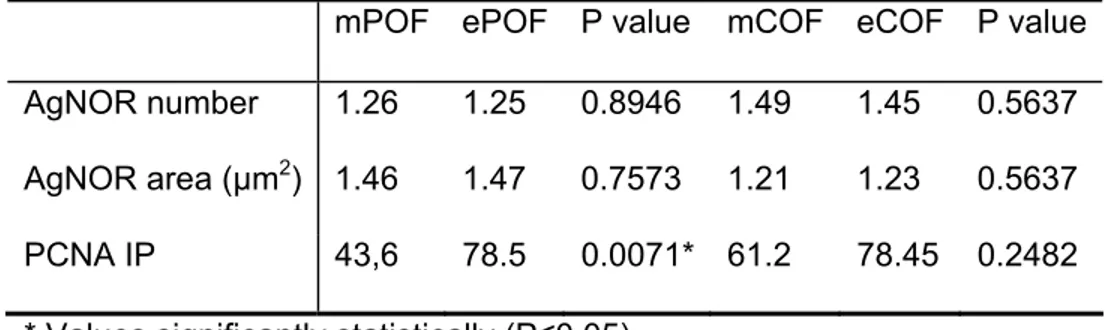 Table 4- Comparative analysis of data concerning to the AgNOR number, area and PCNA  index (IP) between mesenchymal (m) and epithelial (e) components in the peripheral  (POF) and central (COF) odontogenic fibromas
