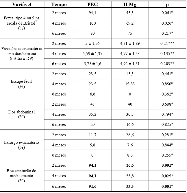 Tabela 3 – Resultados apresentados na evolução do tratamento 