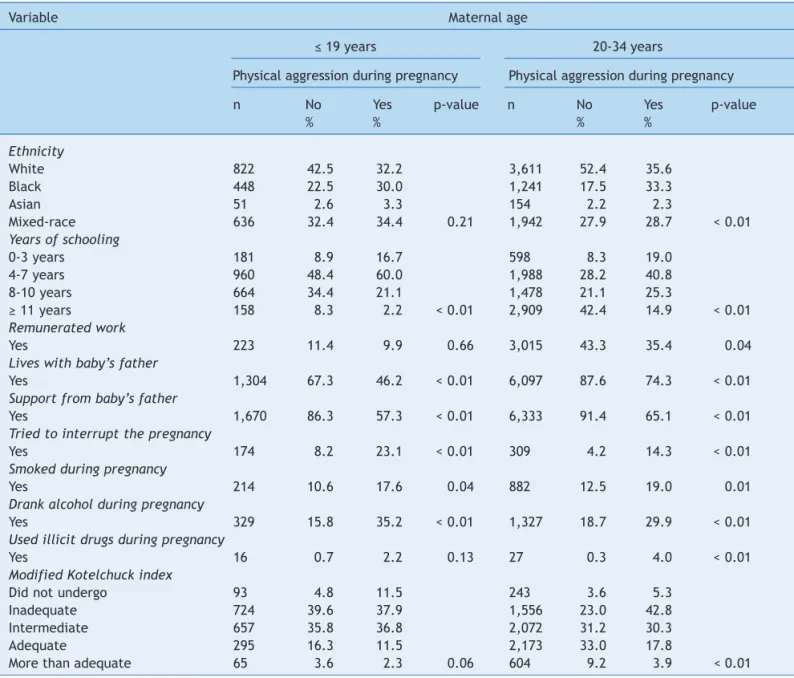 Table 1  Characteristics of adolescent and young adult mothers attended to at hospitals in the city of Rio de Janeiro, Brazil,  and the association with physical aggression during pregnancy.