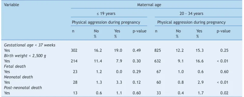 Table 3  Crude and adjusted analysis between characteristics of adolescent and young adult mothers and occurrence of  physical aggression during pregnancy, in the city of Rio de Janeiro, Brazil.
