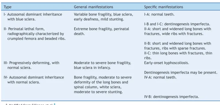 Table 1 Classification of OI.