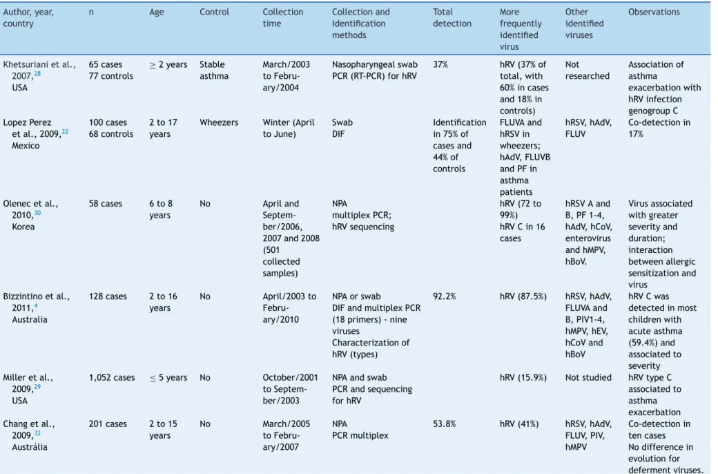 Table 2 Studies that investigated viral infection in exacerbated asthmatic children included in the literature review.