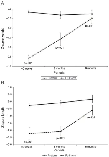 Fig. 1 shows the z-score for weight (kg) and height (cm), and Fig. 2 shows BMC (g), BMD (g/cm 2 ), and lean mass (g) of PTNs and FTNs throughout the follow-up period, at 40 weeks of post-conceptual age, and at 3 and 6 months of corrected gestational age