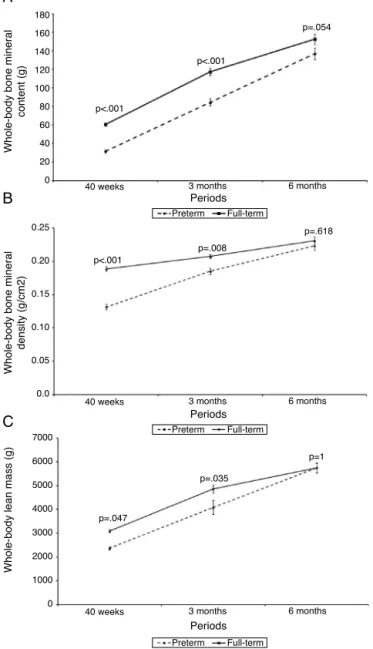 Figure 2 Evolution of bone mineral content (g), bone min- min-eral density (g/cm 2 ), and lean mass (g), in preterm newborns in relation to their full-term peers evaluated by DXA.