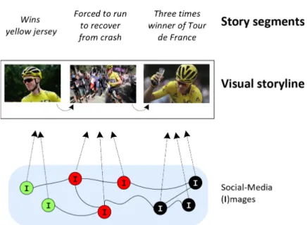 Figure 1.2: Topics and segments and the process of creating a visual storyline. Source of the Tour de France news story being illustrated: https://www.bbc.com/sport/cycling/