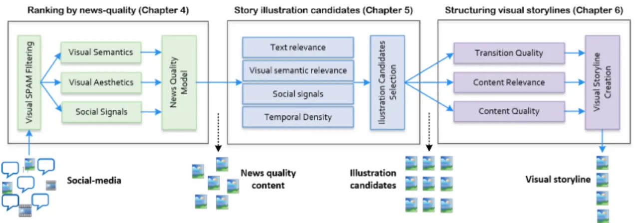 Figure 1.3: Visual storyline creation framework.