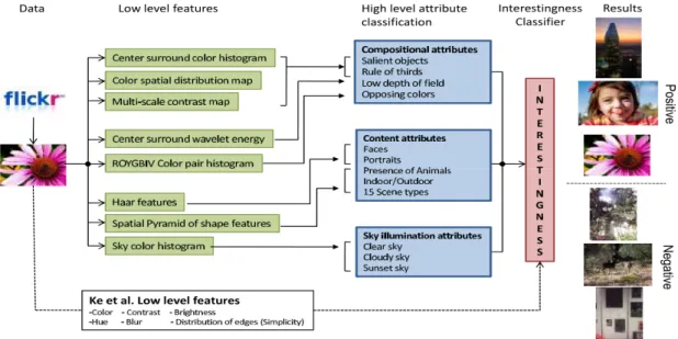 Figure 2.4: Pipepile for image interestingness prediction with low level features extracted from [24]