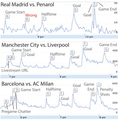 Figure 2.6: Spikes in the volume of data published to Twitter relative to three different football matchs