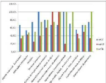 Figura 4. Média do percentual de conformidade de boas práticas de fabricação nos quesitos higiene ambiental, higiene operacional e  higi-ene pessoal em set/2010, maio/2013 e out/2013.