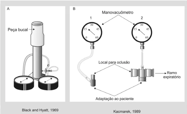 Figura 1- A - Representação do aparelho para medidas de pressões  respiratórias máximas idealizado por Black e Hyatt