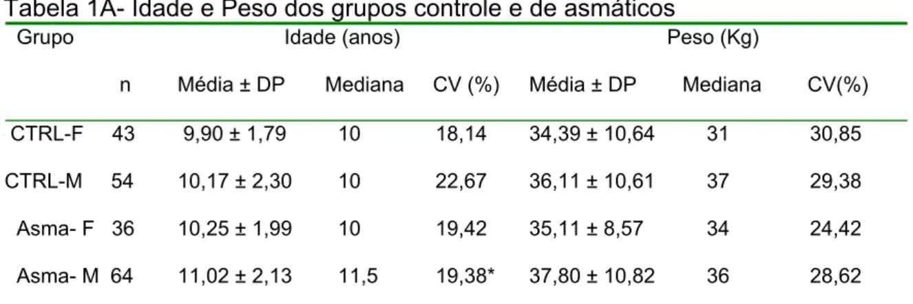 Tabela 1A- Idade e Peso dos grupos controle e de asmáticos  