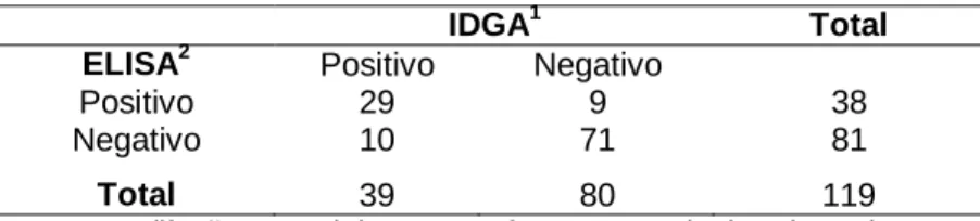 Tabela 4 – Análise de concordância entre os testes,  ELISA e PCR para o  diagnóstico da AIE  em eqüinos