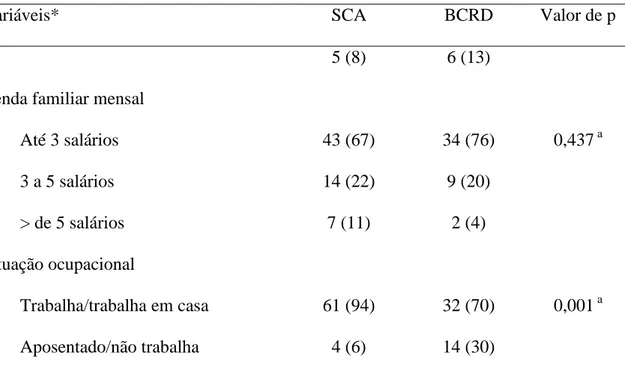 TABELA  2:  Variáveis  clínicas  de  46  indivíduos  chagásicos  com  BCRD  e  de  65  controles chagásicos SCA, HC-UFMG, 2011-2012