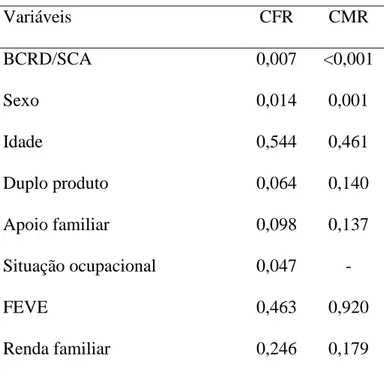 TABELA 4. Modelo de análise multivariada, associação dos fatores relacionados à QVRS  com os domínios CFR e CMR do SF-36, HC-UFMG, 2011-2012  