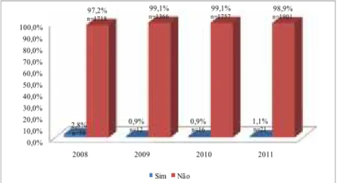Figura  2. Distribuição  dos  entrevistados,  de  acordo  com  a exposição solar no trabalho, no período de 2008 a 2011.