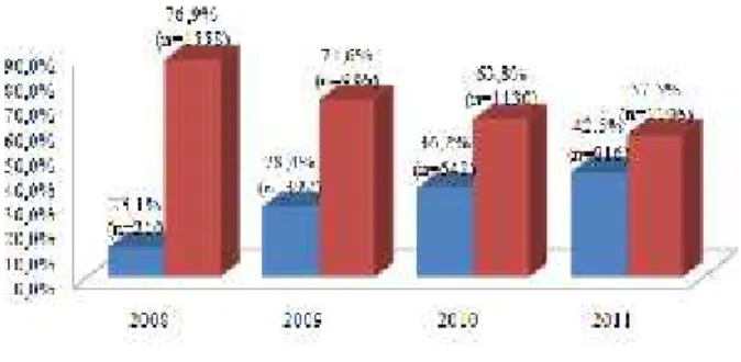 Figura  7. Distribuição  dos  entrevistados  de  acordo  com  o conhecimento sobre o melanoma de 2008 a 2011.
