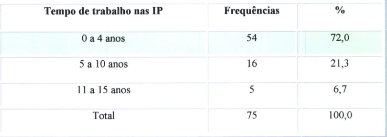 Gráfico  5  -  Formação específica em IP