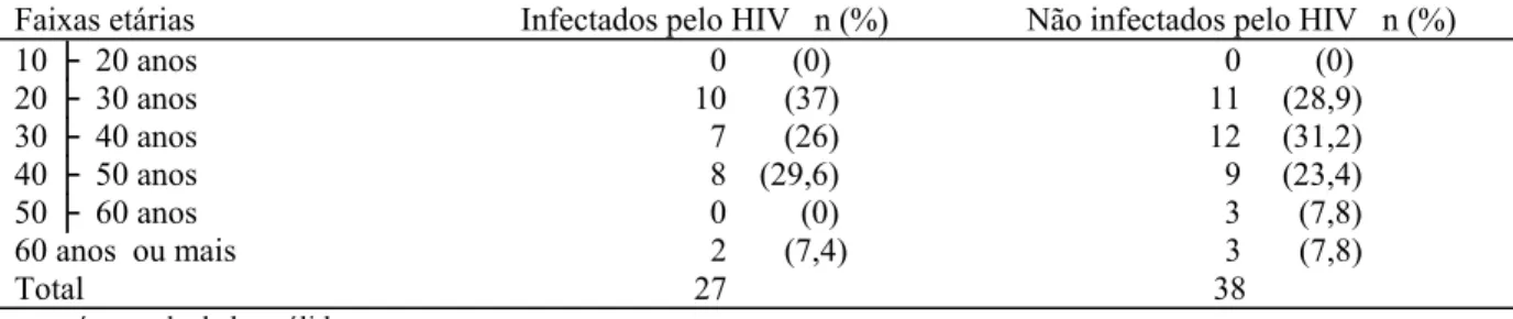 TABELA 2 - Distribuição por faixa etária de 65 pacientes portadores de leishmaniose visceral, entre infectados e  não infectados pelo HIV, RMBH, 2000-2005
