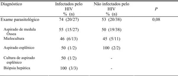 TABELA 8 - A sensibilidade da RIFI e da detecção do anticorpo anti-rK39 (ELISA) entre pacientes infectados e  não infectados pelo HIV, RMBH, 2000-2005