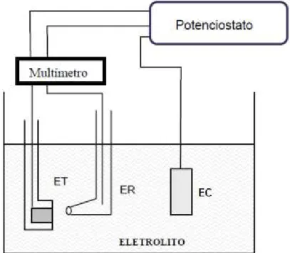 Figura 3.6 - Esquema simplificado da montagem de um potenciostato. (NÚÑEZ, 2006) 