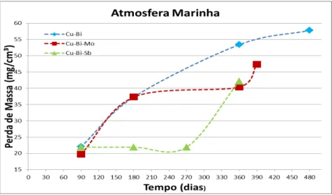 Tabela 5.1. Valores da perda de massa em  ensaio de campo em atmosfera  marinha dos aços Cu-Bi, Cu-Bi-Mo e Cu-Bi-Sb