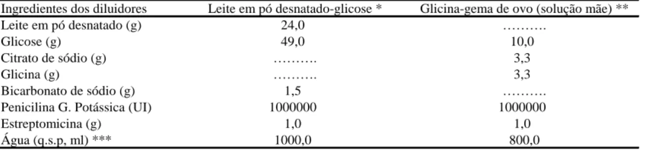 Tabela 3.7. Composição dos diluidores utilizados nos Experimentos I e II 
