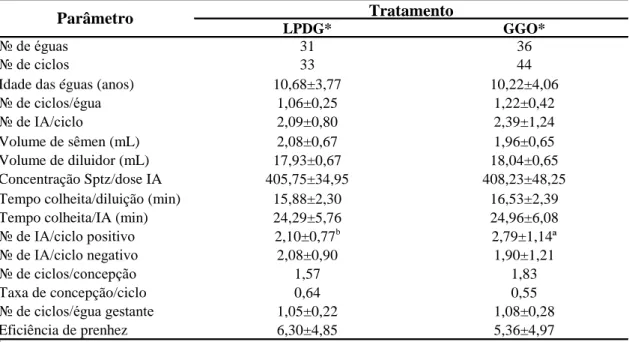 Tabela 4.6. Parâmetros de controle e de resultados de éguas inseminadas com sêmen a fresco diluído em  dois diluidores, independentemente do jumento 