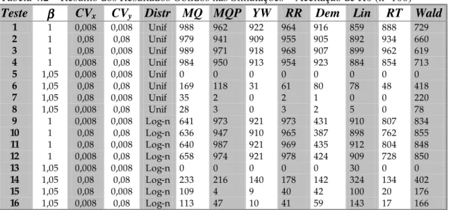 Tabela 4.2 – Resumo dos Resultados Obtidos nas Simulações – Aceitação de H0 (n=100) 
