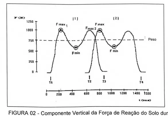 FIGURA 02 - Componente Vertical da Força de Reação do Solo durante a  fase de apoio. 