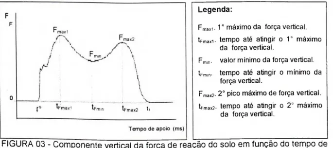 FIGURA 03 - Componente vertical da força de reação do solo em função do tempo de  contato durante a caminhada